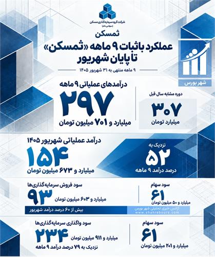 عملکرد باثبات ۹ ماهه «ثمسکن» تا پایان شهریور